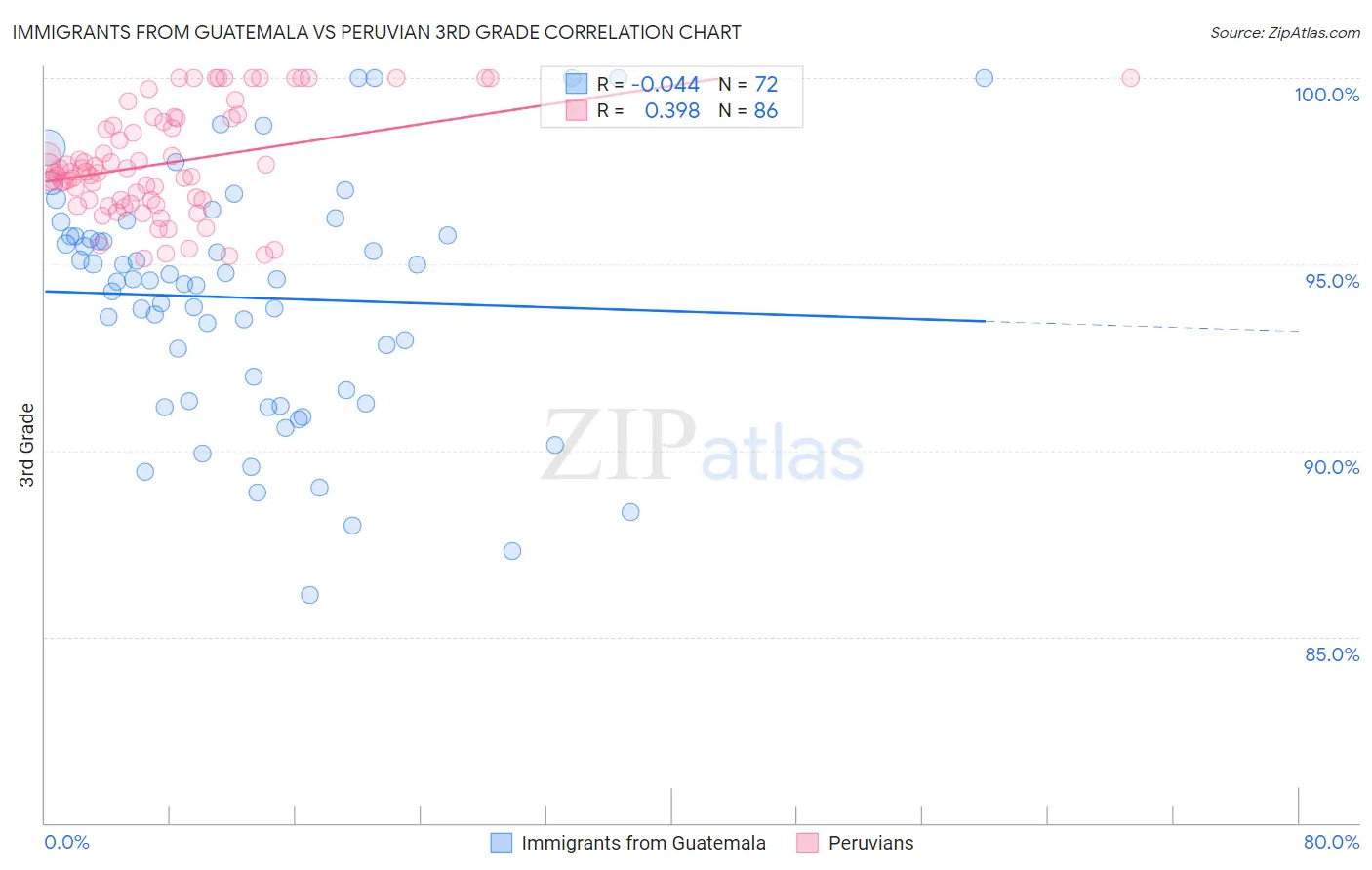 Immigrants from Guatemala vs Peruvian 3rd Grade