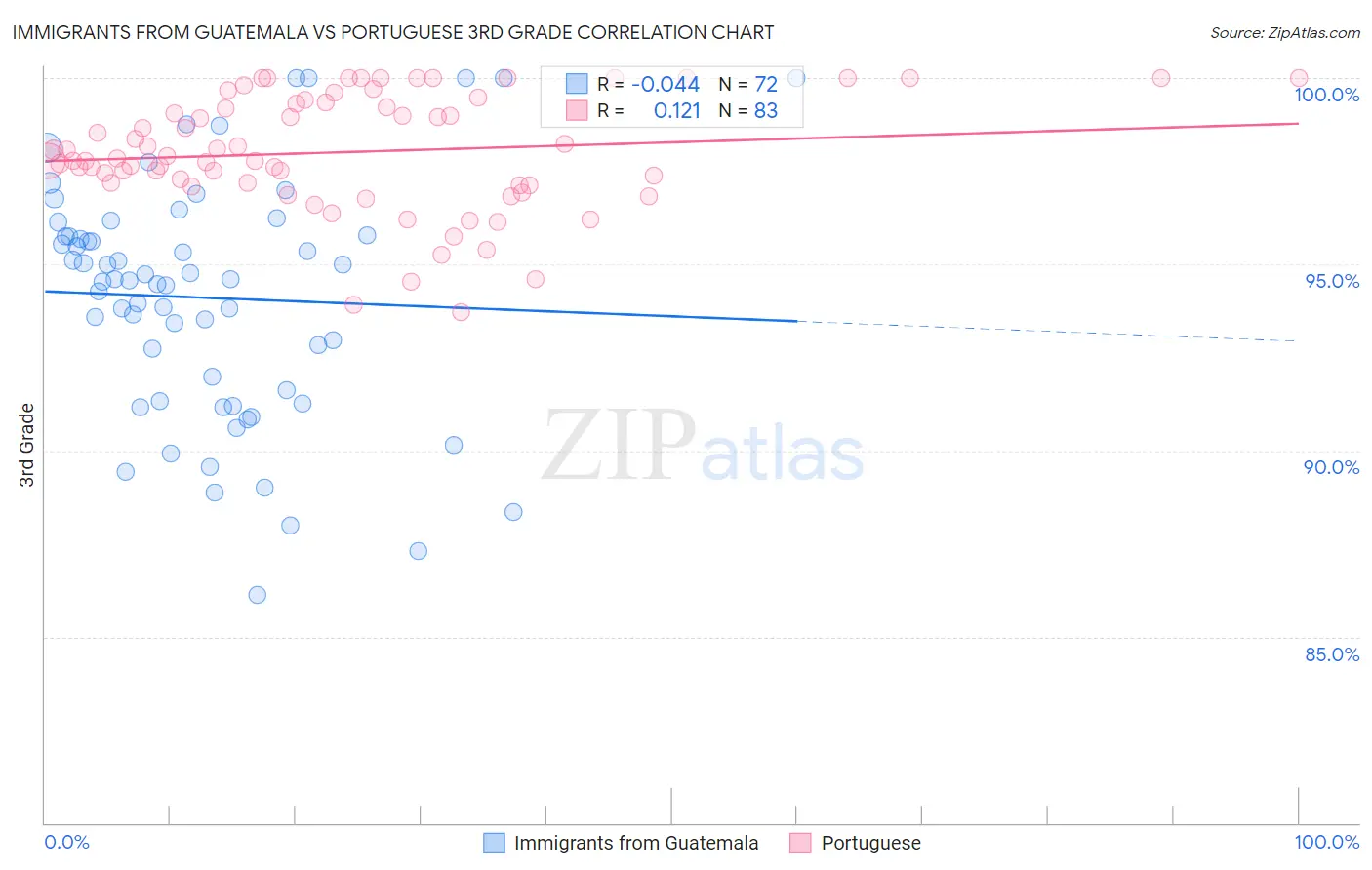 Immigrants from Guatemala vs Portuguese 3rd Grade