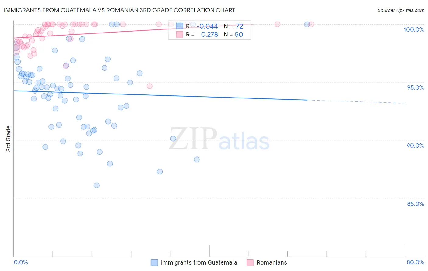 Immigrants from Guatemala vs Romanian 3rd Grade