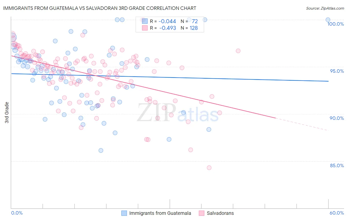 Immigrants from Guatemala vs Salvadoran 3rd Grade