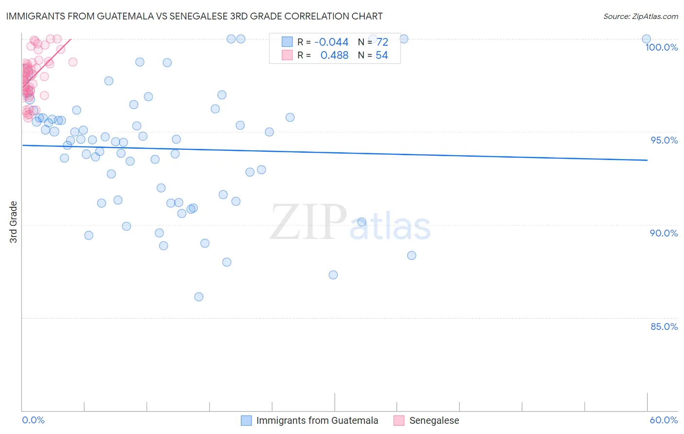 Immigrants from Guatemala vs Senegalese 3rd Grade