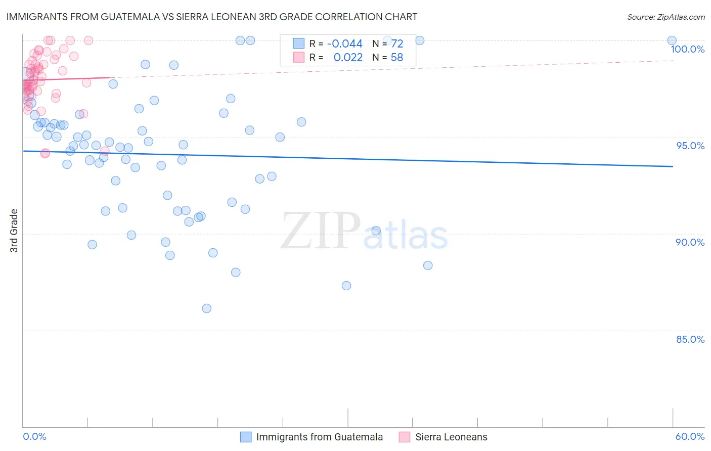 Immigrants from Guatemala vs Sierra Leonean 3rd Grade