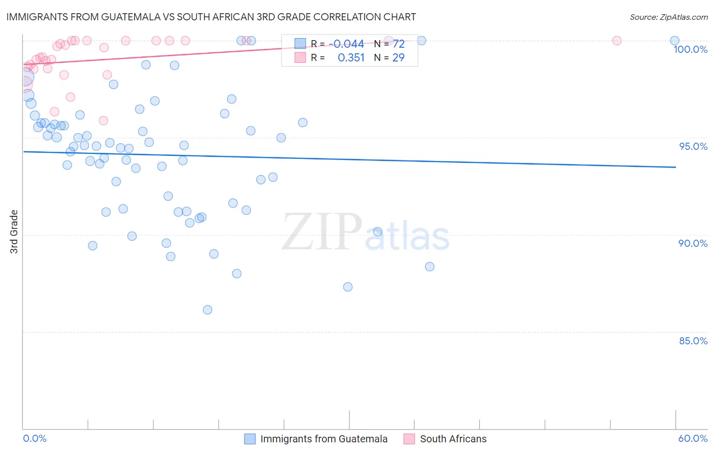 Immigrants from Guatemala vs South African 3rd Grade