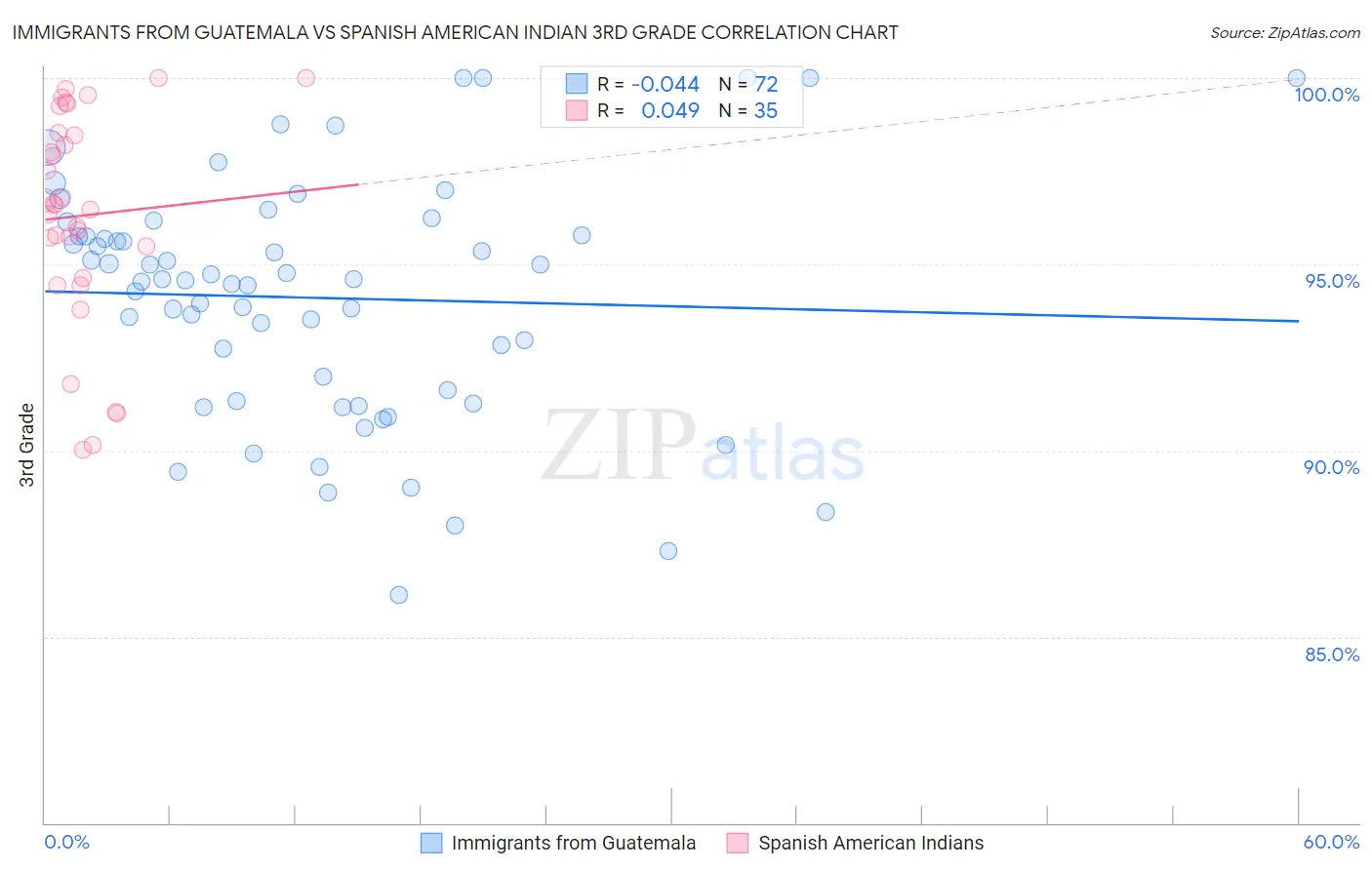 Immigrants from Guatemala vs Spanish American Indian 3rd Grade