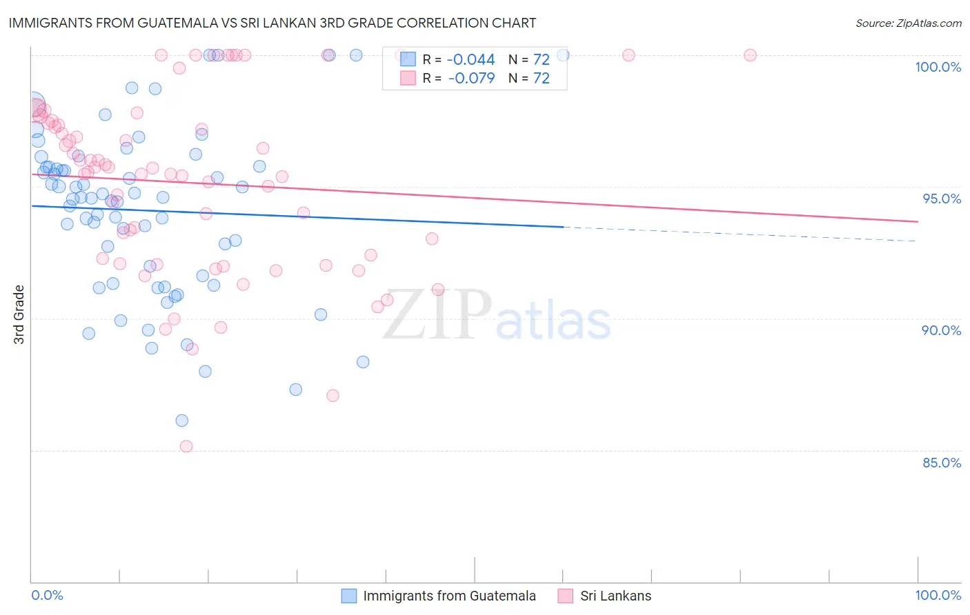 Immigrants from Guatemala vs Sri Lankan 3rd Grade