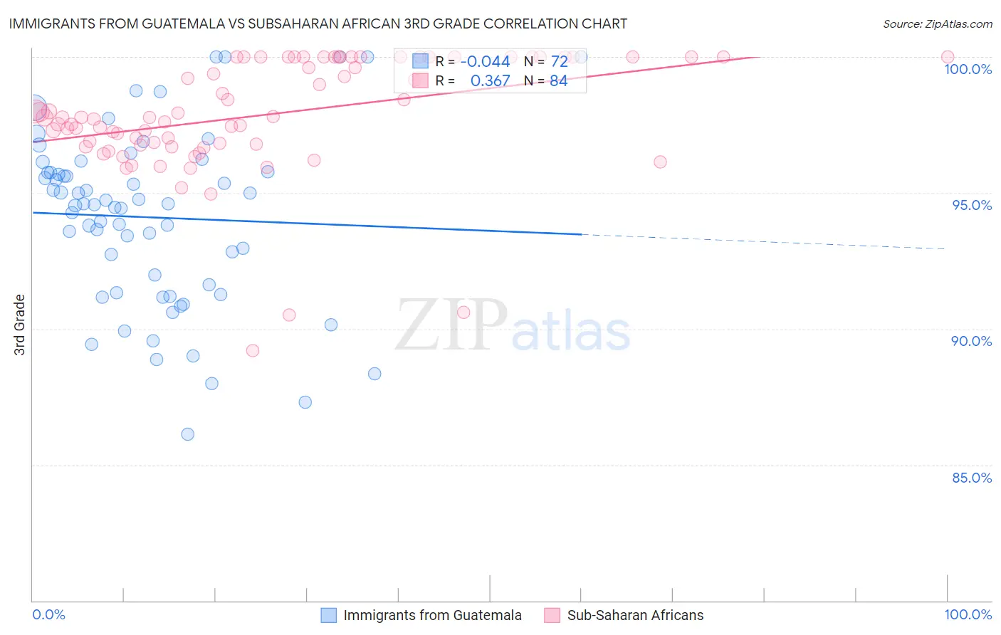 Immigrants from Guatemala vs Subsaharan African 3rd Grade