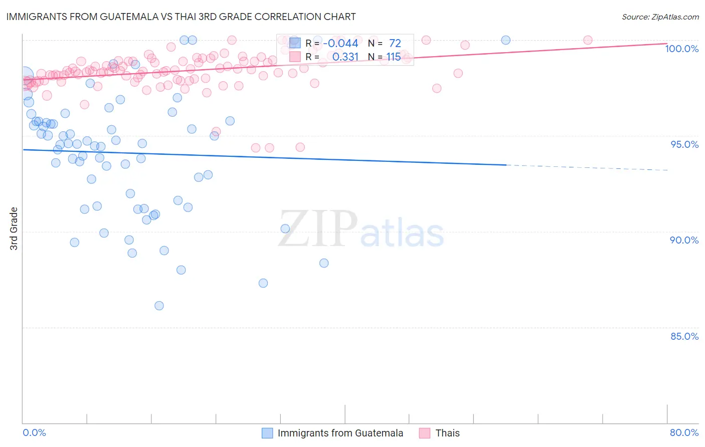 Immigrants from Guatemala vs Thai 3rd Grade