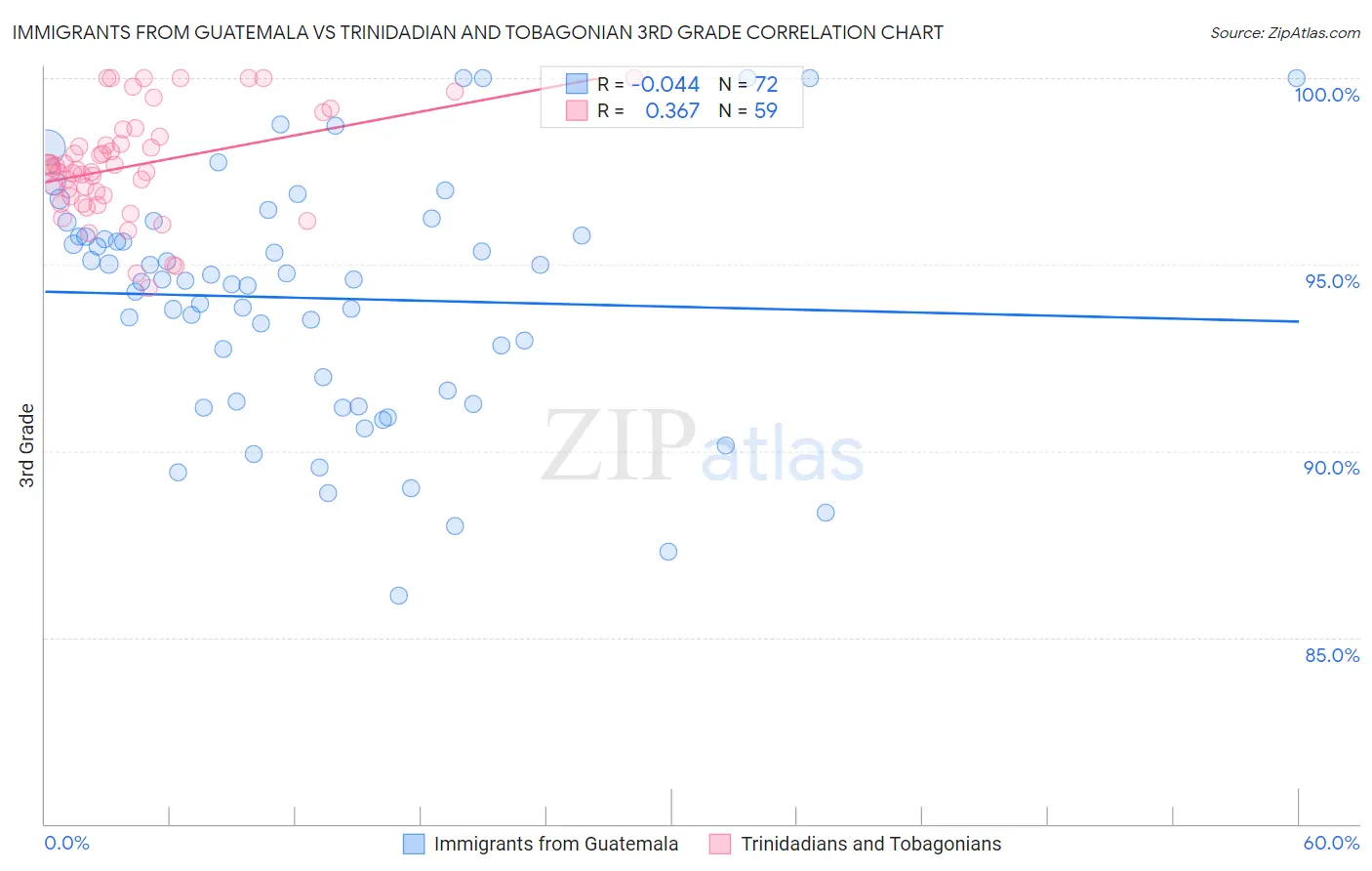 Immigrants from Guatemala vs Trinidadian and Tobagonian 3rd Grade