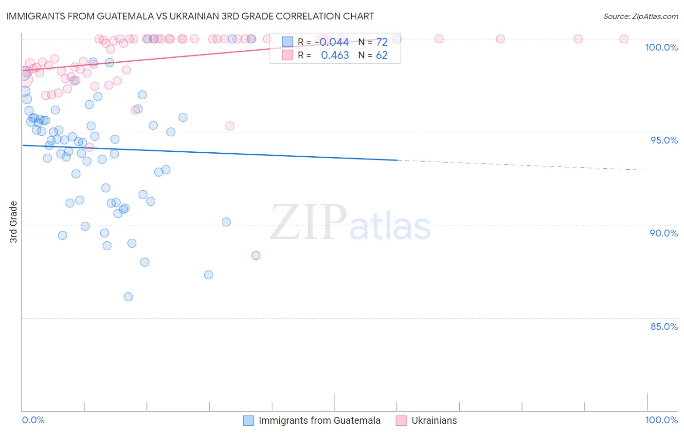 Immigrants from Guatemala vs Ukrainian 3rd Grade