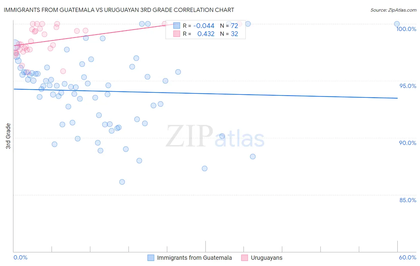 Immigrants from Guatemala vs Uruguayan 3rd Grade