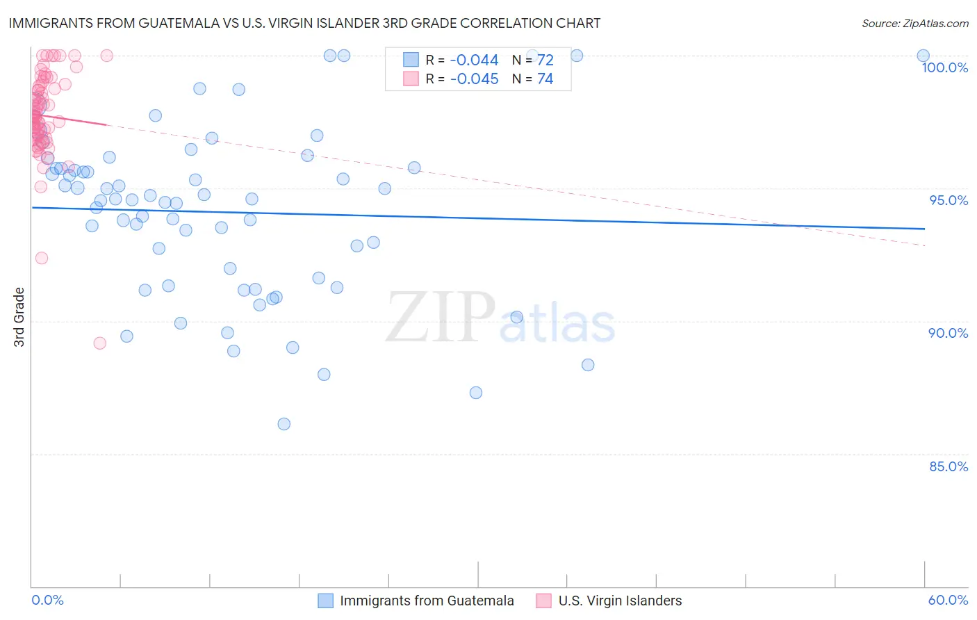 Immigrants from Guatemala vs U.S. Virgin Islander 3rd Grade