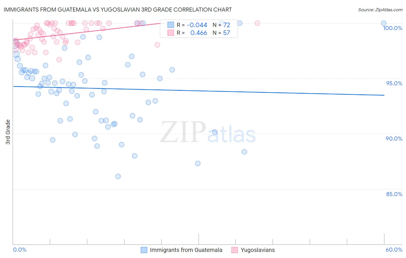 Immigrants from Guatemala vs Yugoslavian 3rd Grade