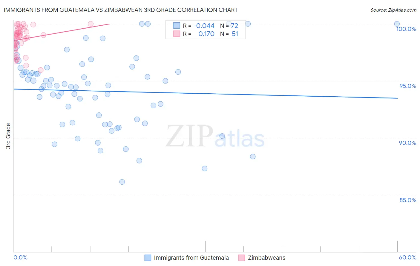 Immigrants from Guatemala vs Zimbabwean 3rd Grade