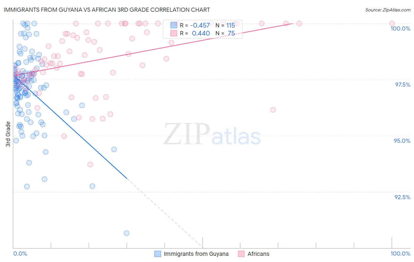 Immigrants from Guyana vs African 3rd Grade