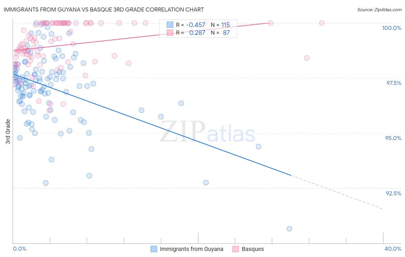 Immigrants from Guyana vs Basque 3rd Grade