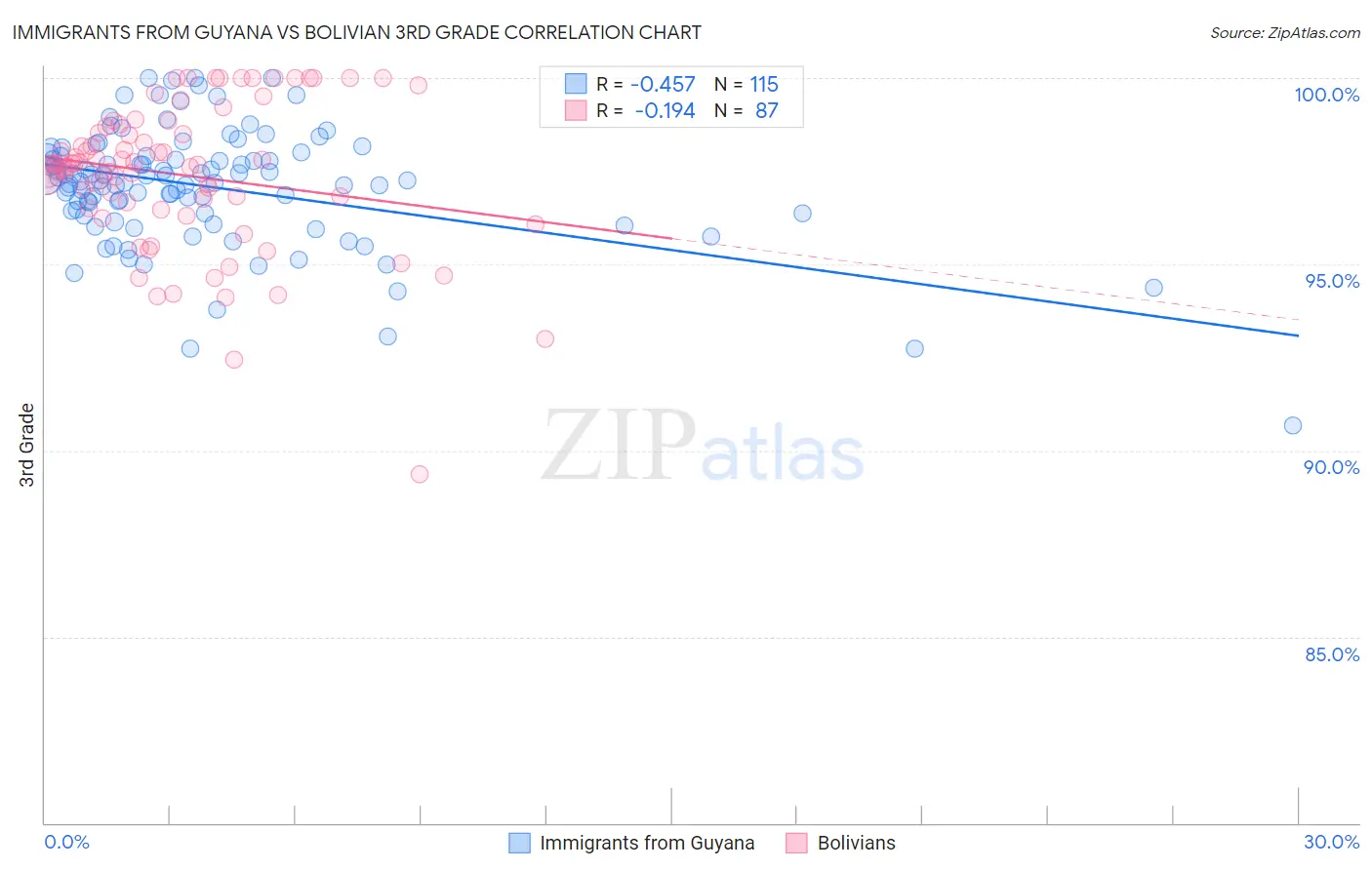 Immigrants from Guyana vs Bolivian 3rd Grade