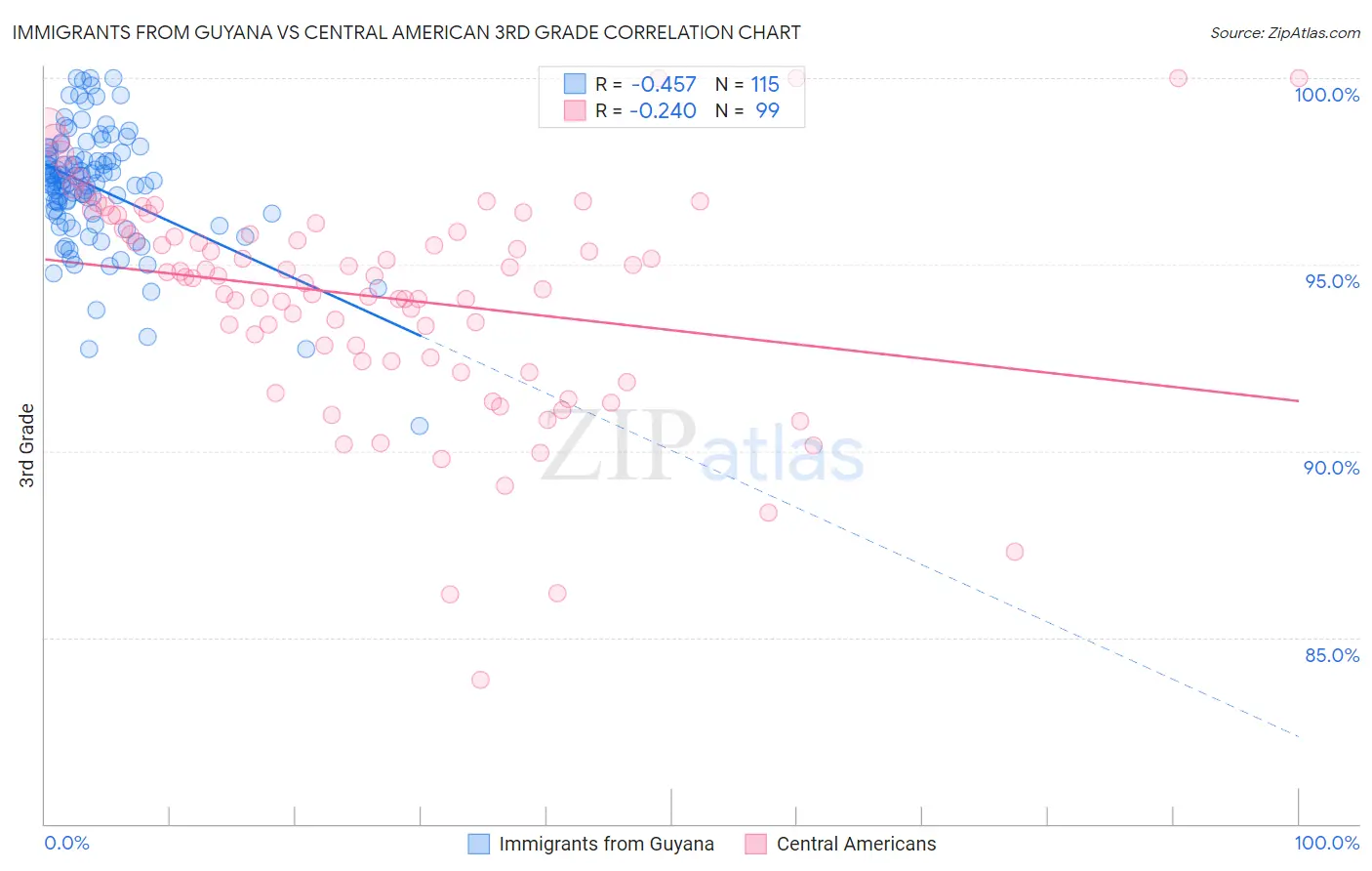 Immigrants from Guyana vs Central American 3rd Grade