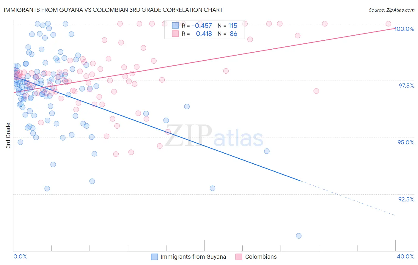 Immigrants from Guyana vs Colombian 3rd Grade