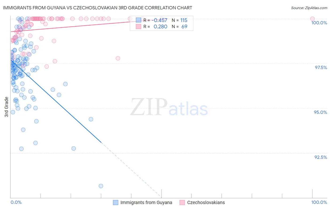 Immigrants from Guyana vs Czechoslovakian 3rd Grade