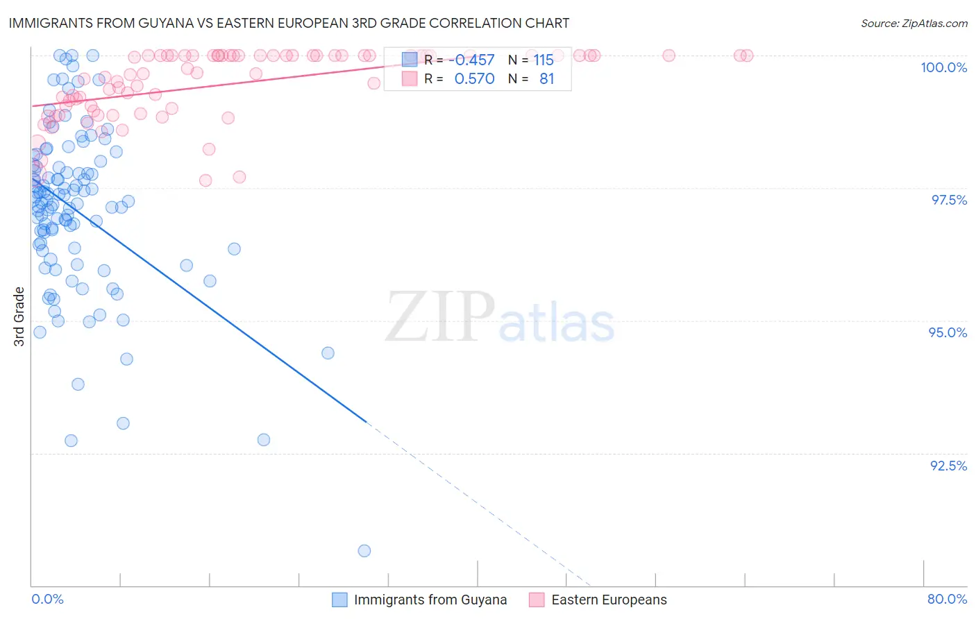 Immigrants from Guyana vs Eastern European 3rd Grade