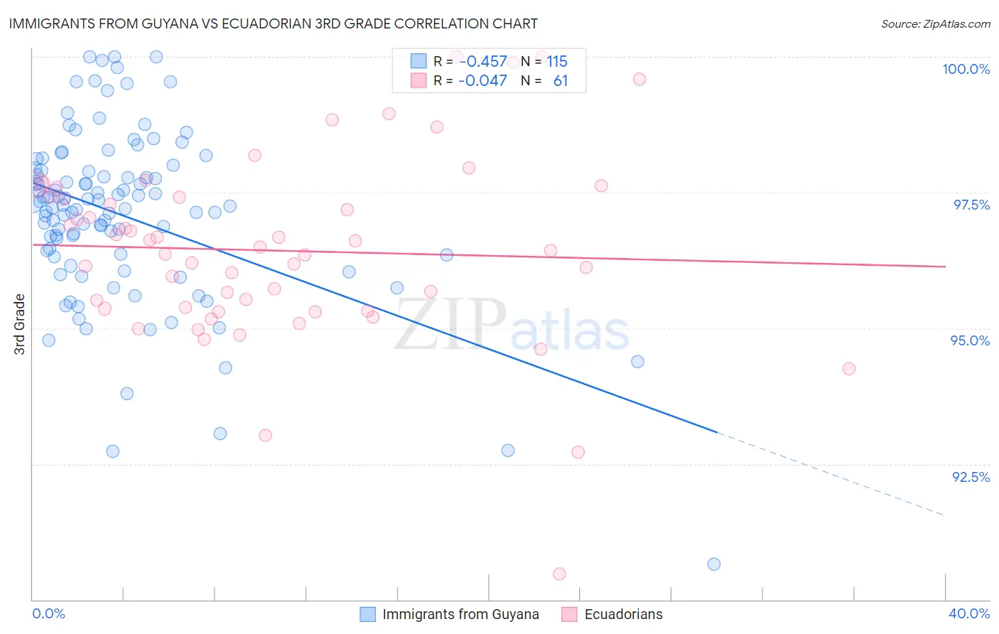 Immigrants from Guyana vs Ecuadorian 3rd Grade