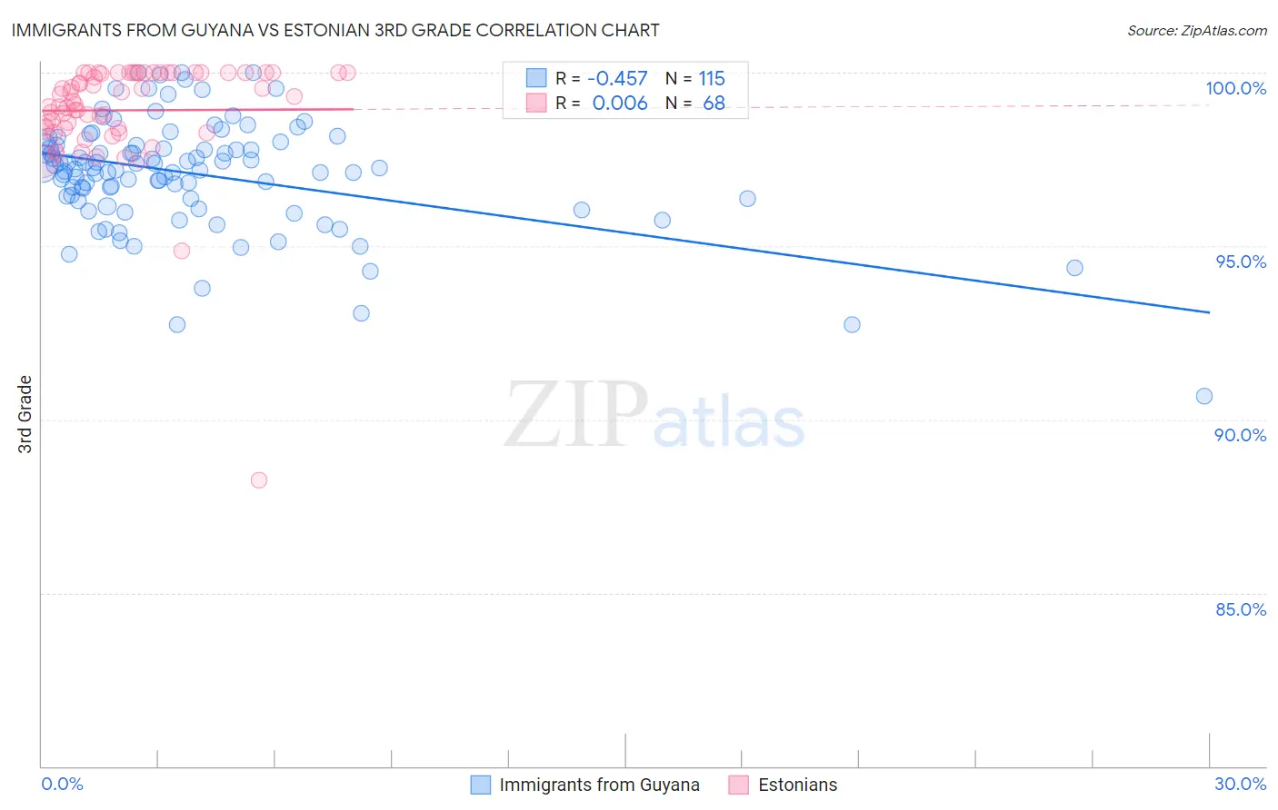 Immigrants from Guyana vs Estonian 3rd Grade