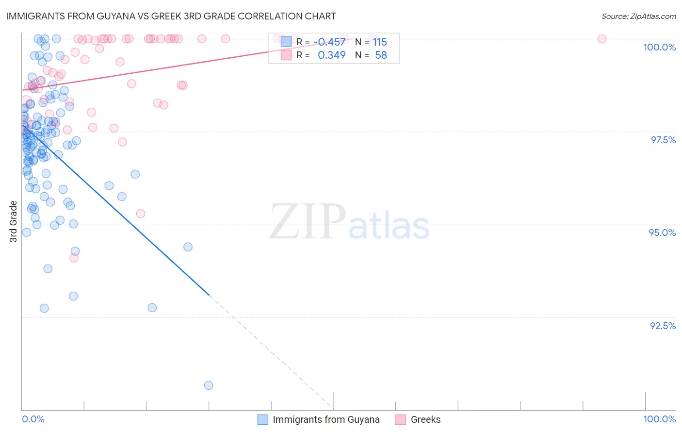 Immigrants from Guyana vs Greek 3rd Grade