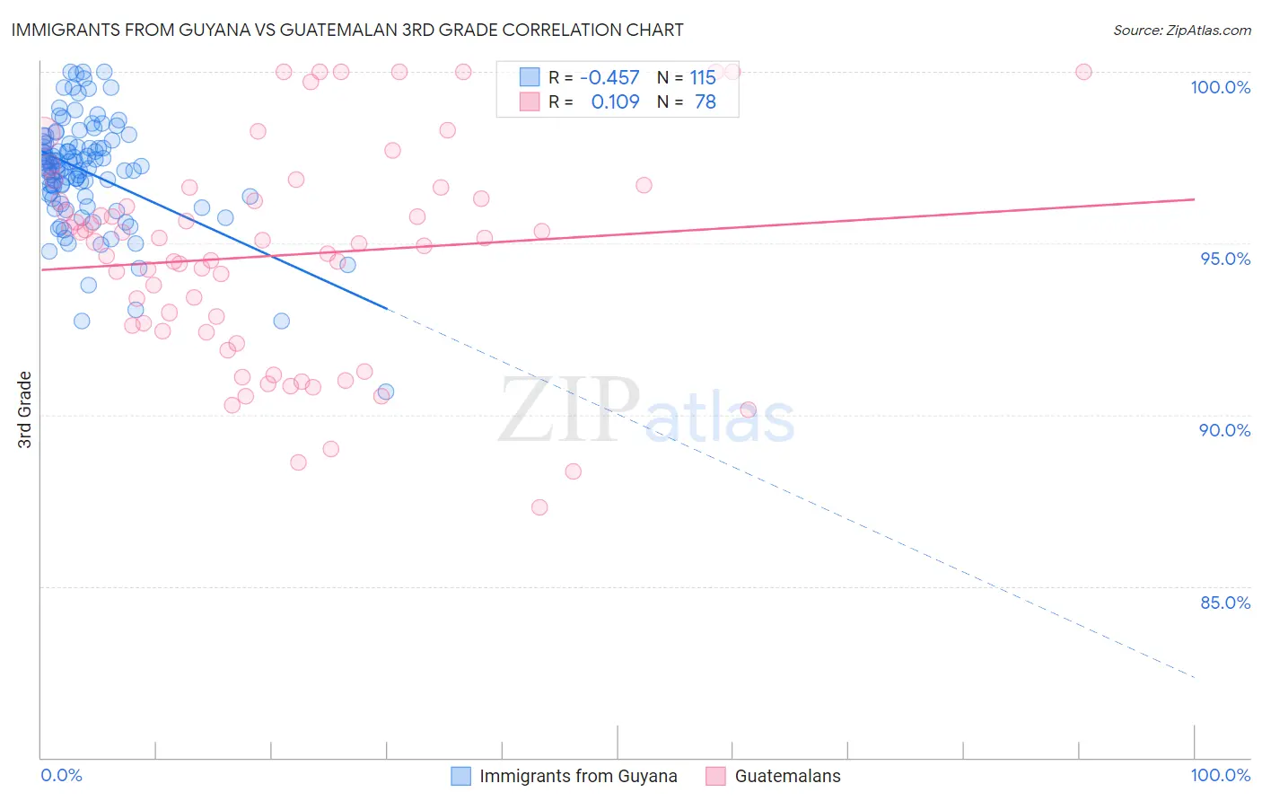 Immigrants from Guyana vs Guatemalan 3rd Grade