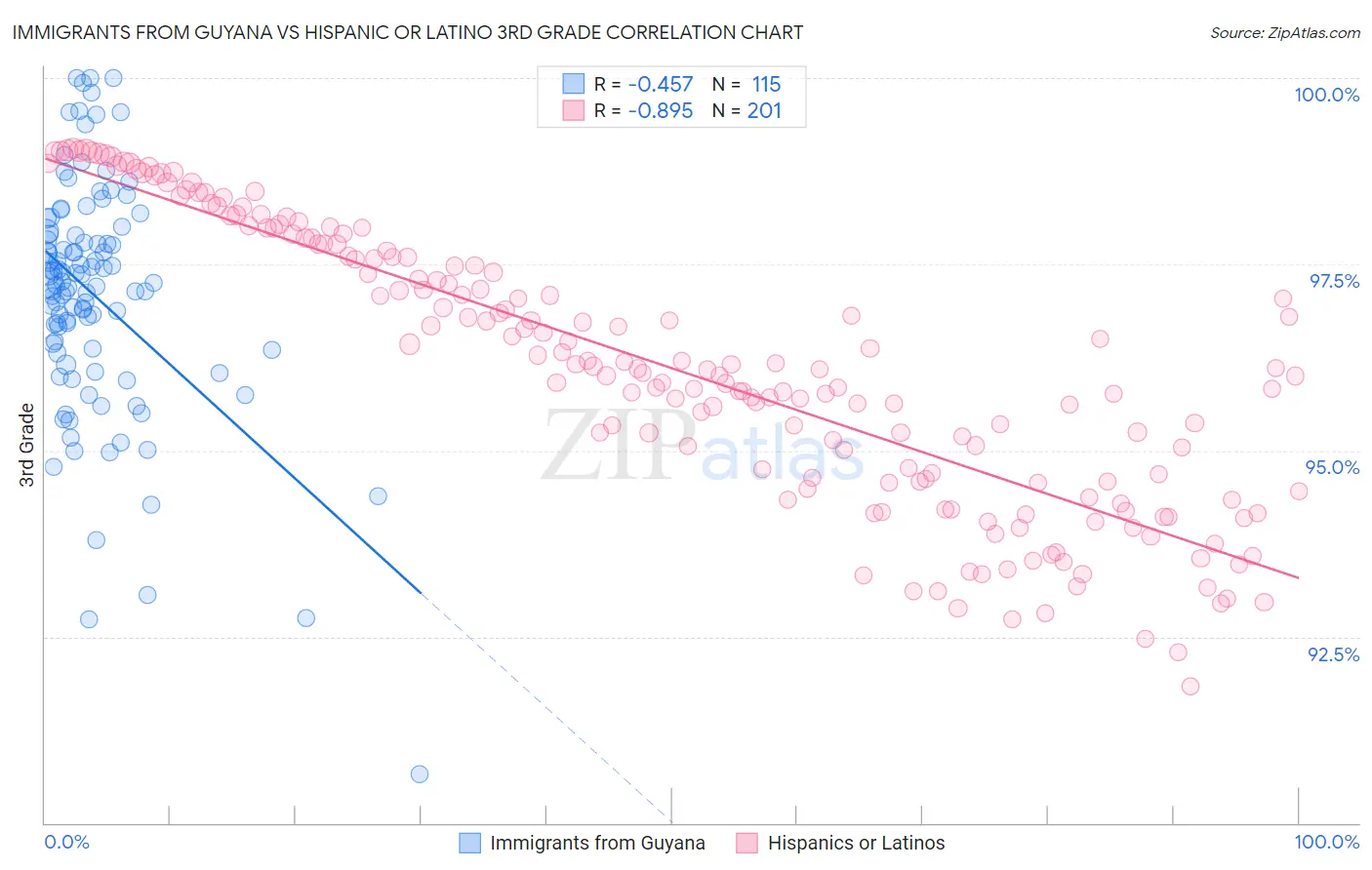 Immigrants from Guyana vs Hispanic or Latino 3rd Grade