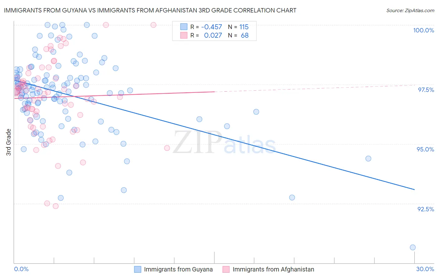 Immigrants from Guyana vs Immigrants from Afghanistan 3rd Grade