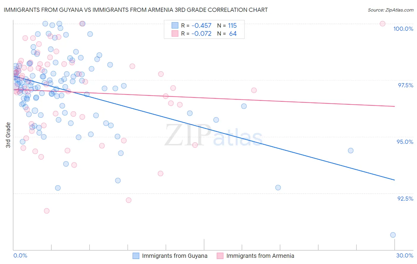 Immigrants from Guyana vs Immigrants from Armenia 3rd Grade