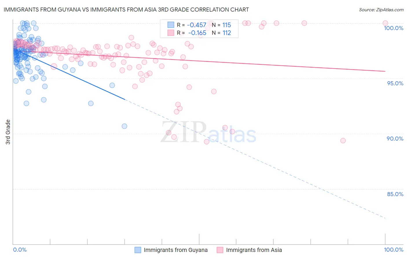 Immigrants from Guyana vs Immigrants from Asia 3rd Grade