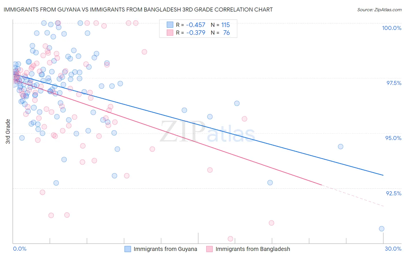 Immigrants from Guyana vs Immigrants from Bangladesh 3rd Grade