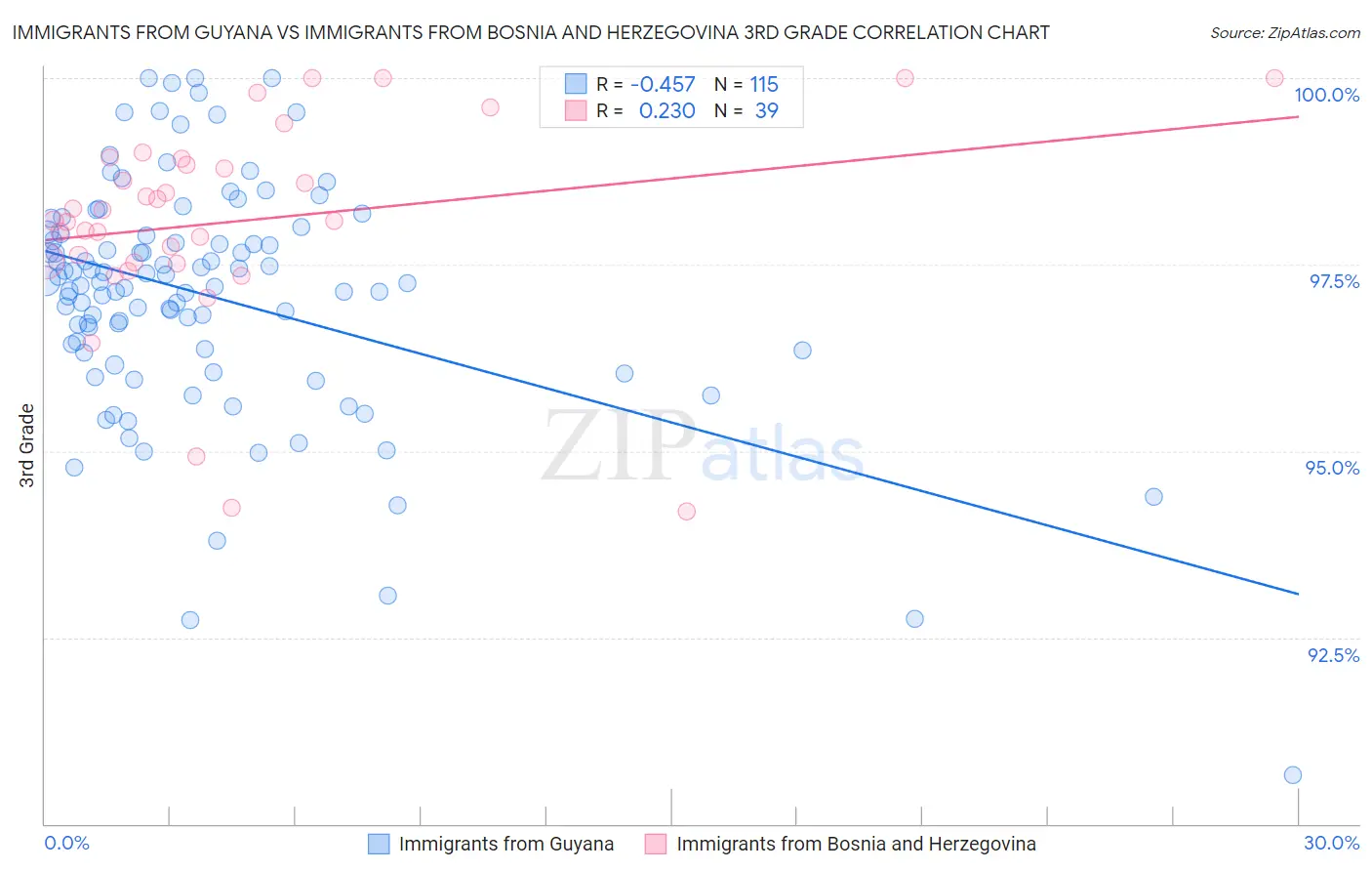Immigrants from Guyana vs Immigrants from Bosnia and Herzegovina 3rd Grade