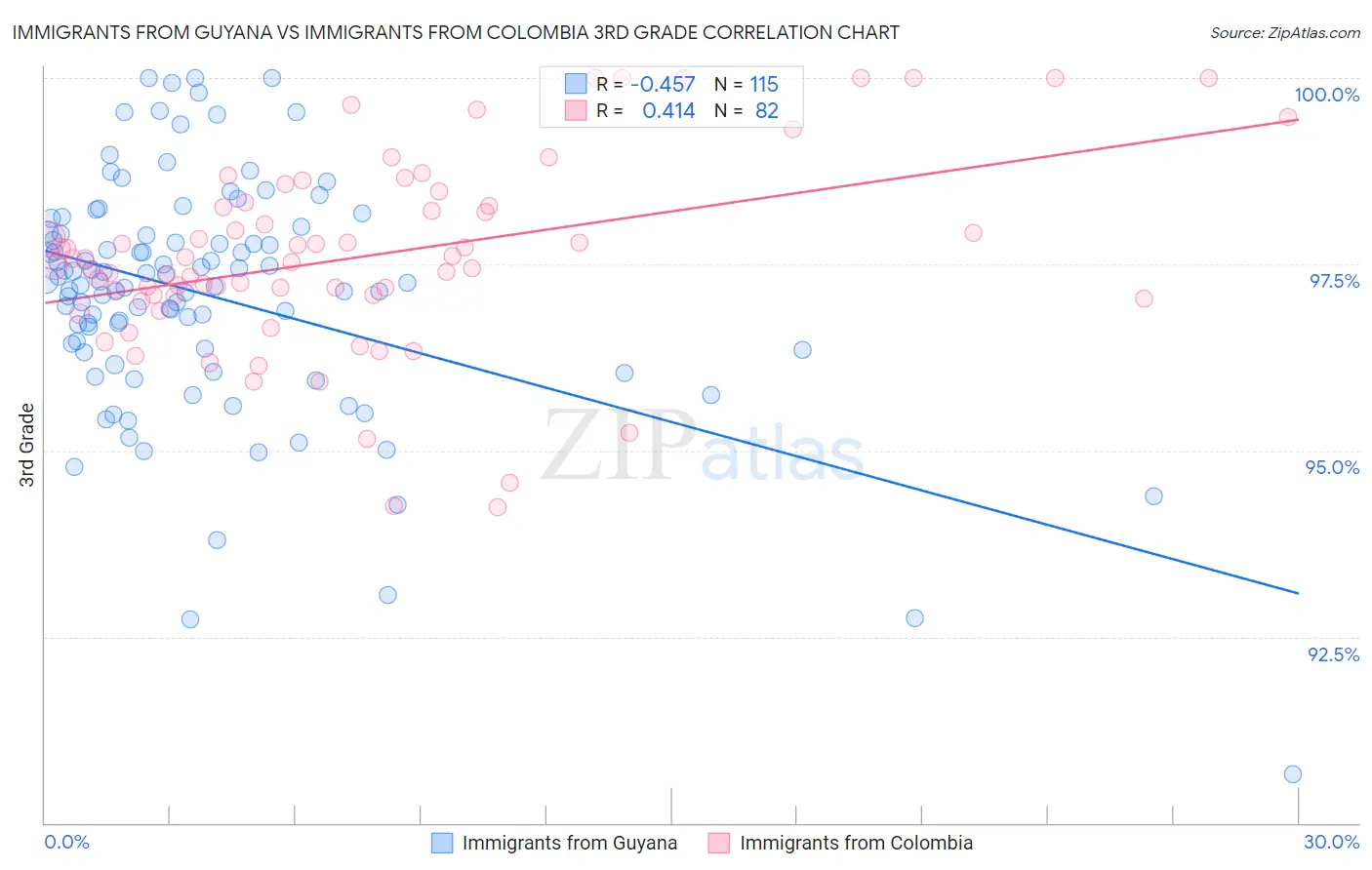 Immigrants from Guyana vs Immigrants from Colombia 3rd Grade