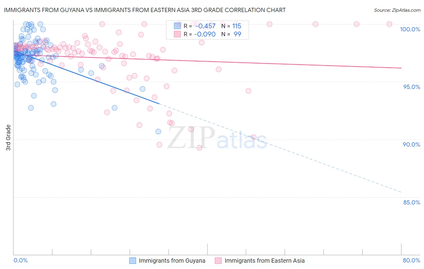 Immigrants from Guyana vs Immigrants from Eastern Asia 3rd Grade