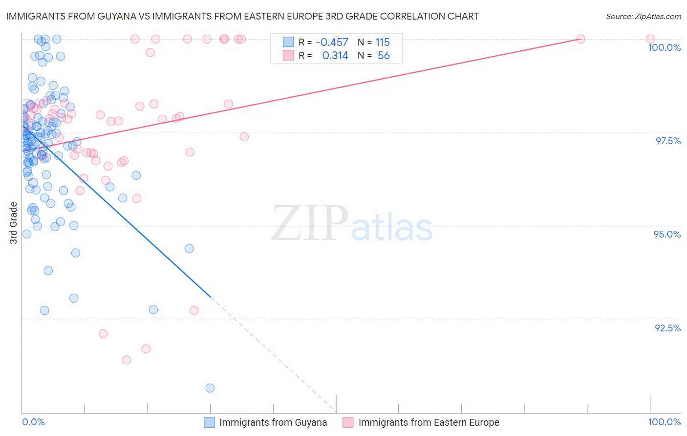 Immigrants from Guyana vs Immigrants from Eastern Europe 3rd Grade