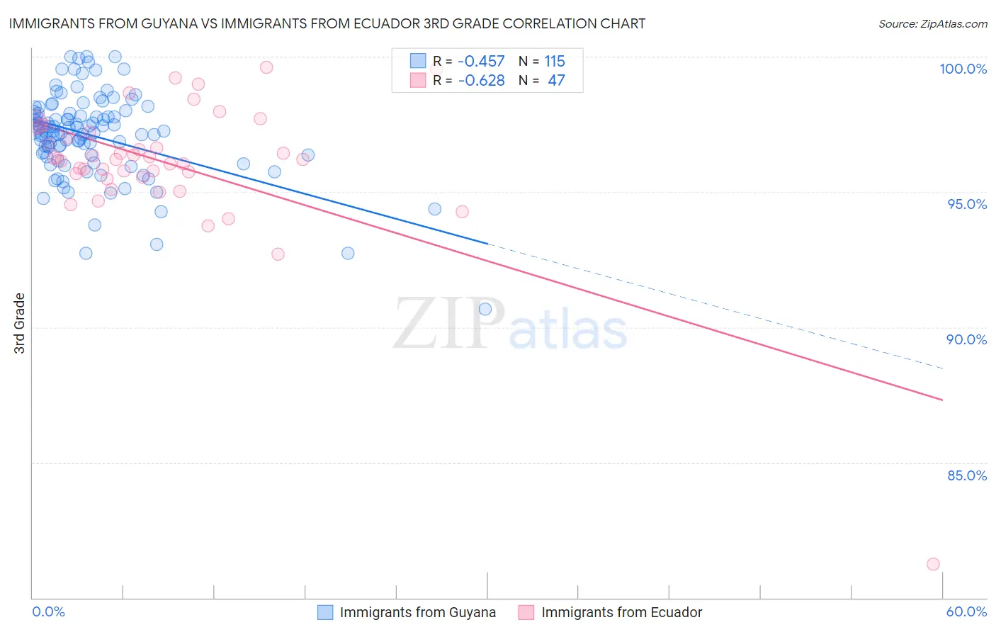 Immigrants from Guyana vs Immigrants from Ecuador 3rd Grade