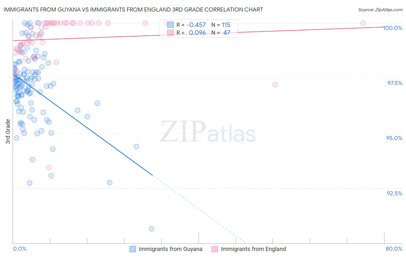 Immigrants from Guyana vs Immigrants from England 3rd Grade