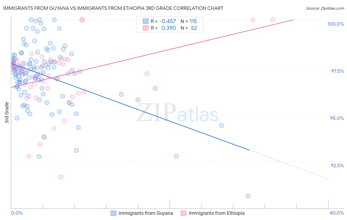 Immigrants from Guyana vs Immigrants from Ethiopia 3rd Grade
