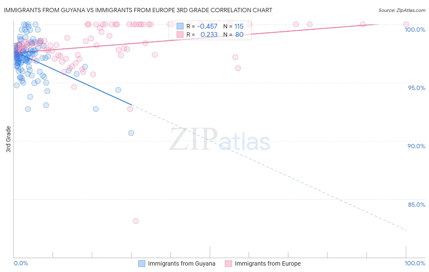 Immigrants from Guyana vs Immigrants from Europe 3rd Grade
