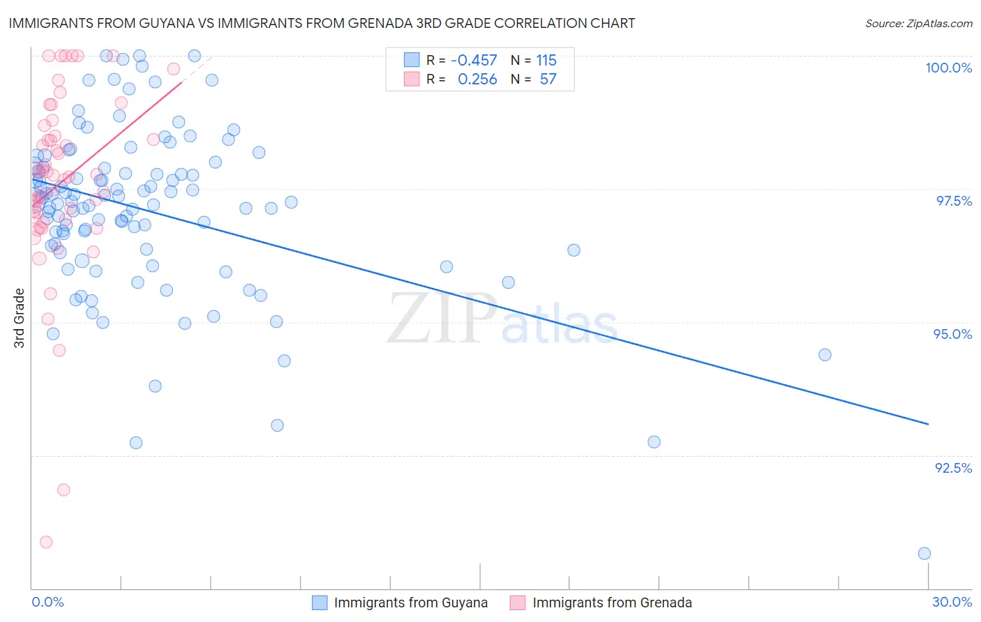 Immigrants from Guyana vs Immigrants from Grenada 3rd Grade