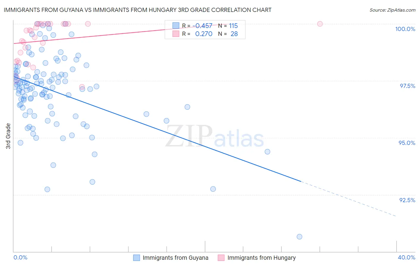 Immigrants from Guyana vs Immigrants from Hungary 3rd Grade