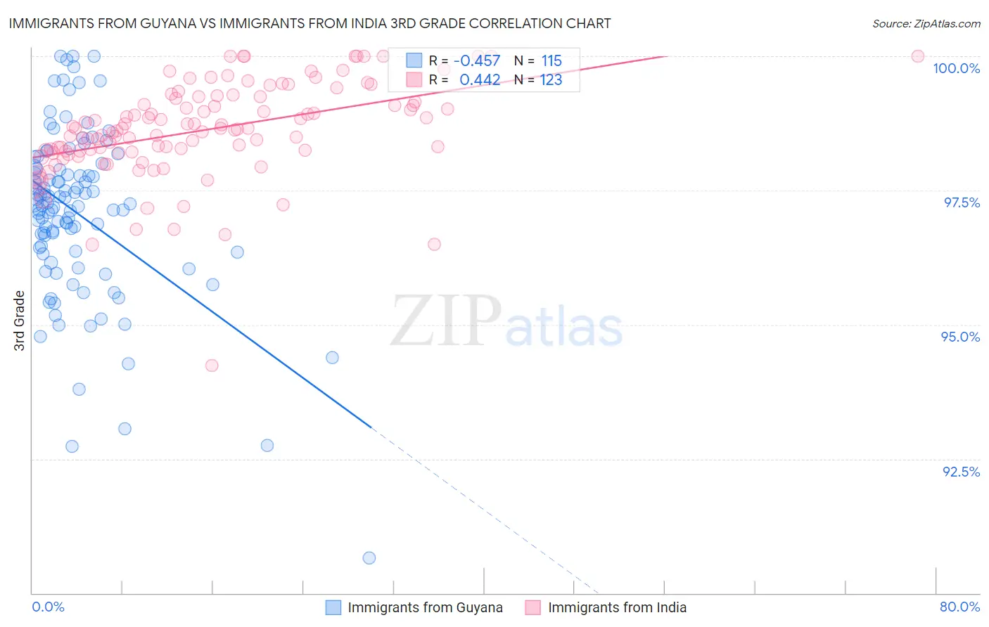 Immigrants from Guyana vs Immigrants from India 3rd Grade
