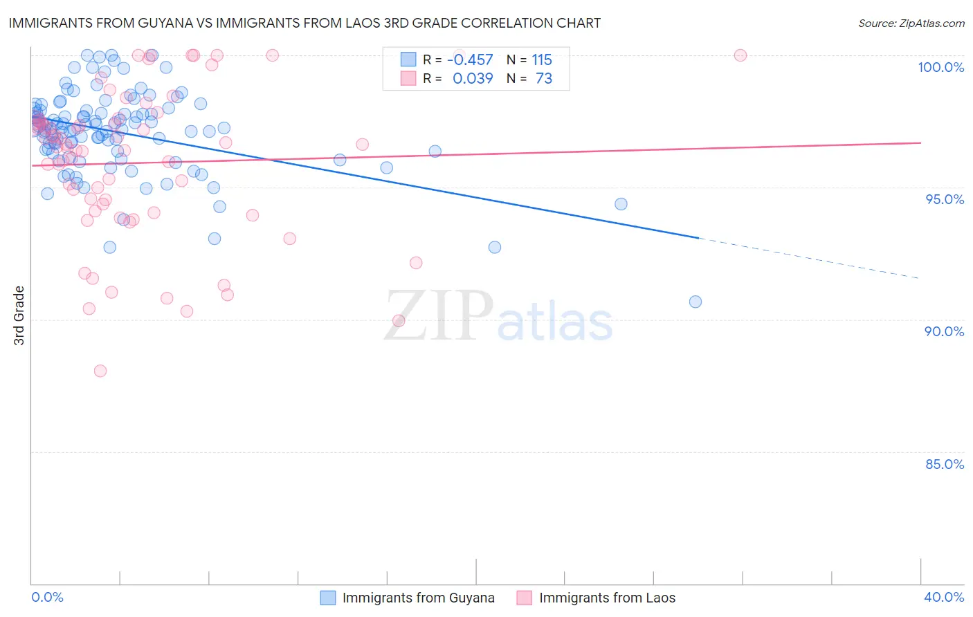 Immigrants from Guyana vs Immigrants from Laos 3rd Grade