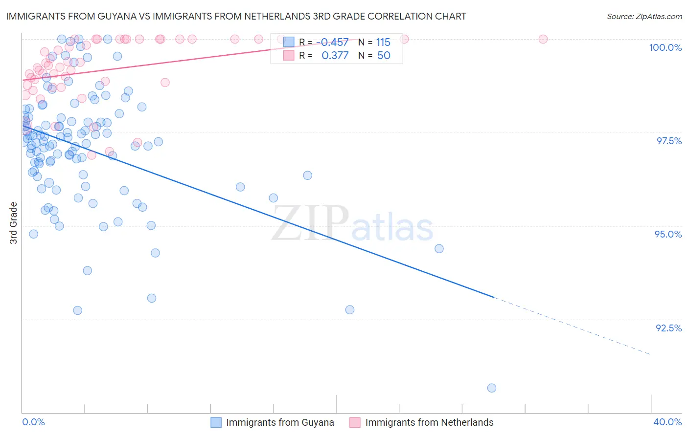 Immigrants from Guyana vs Immigrants from Netherlands 3rd Grade