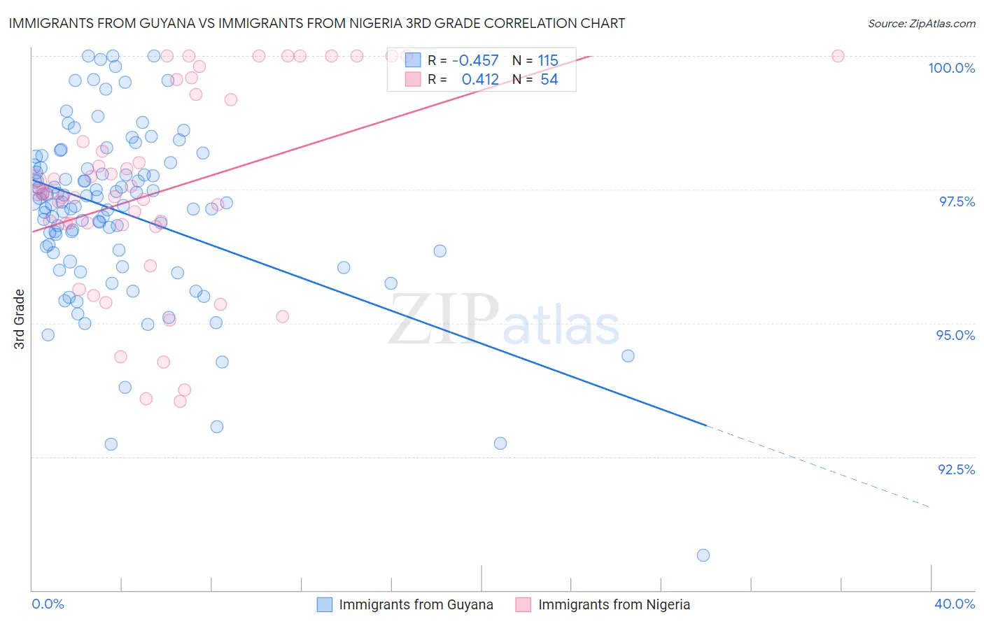 Immigrants from Guyana vs Immigrants from Nigeria 3rd Grade