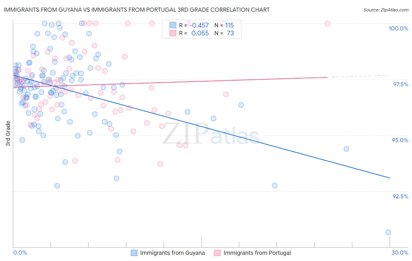 Immigrants from Guyana vs Immigrants from Portugal 3rd Grade