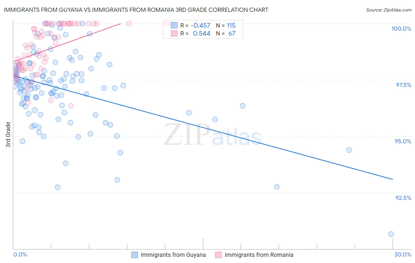 Immigrants from Guyana vs Immigrants from Romania 3rd Grade