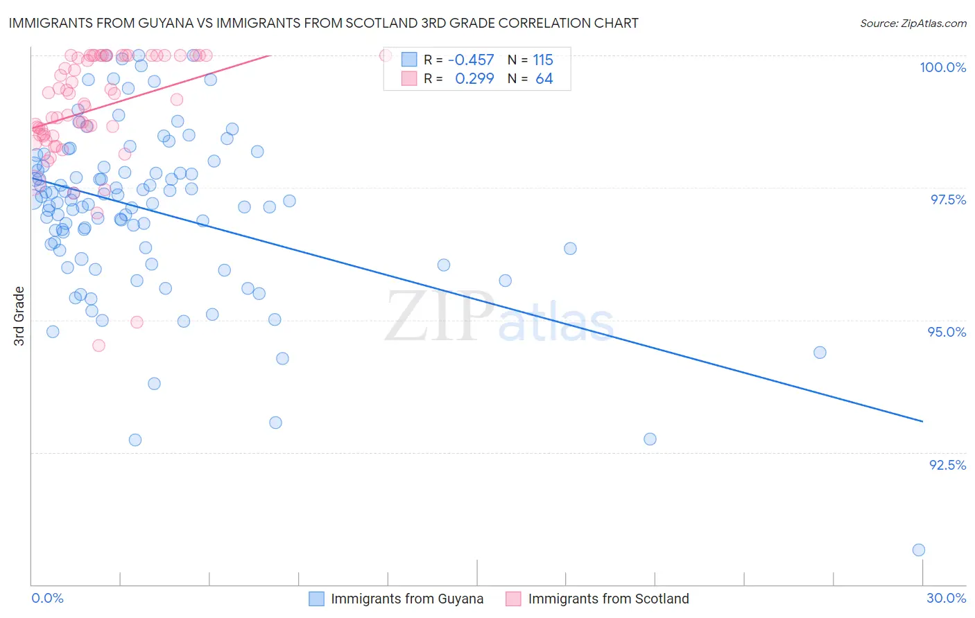 Immigrants from Guyana vs Immigrants from Scotland 3rd Grade